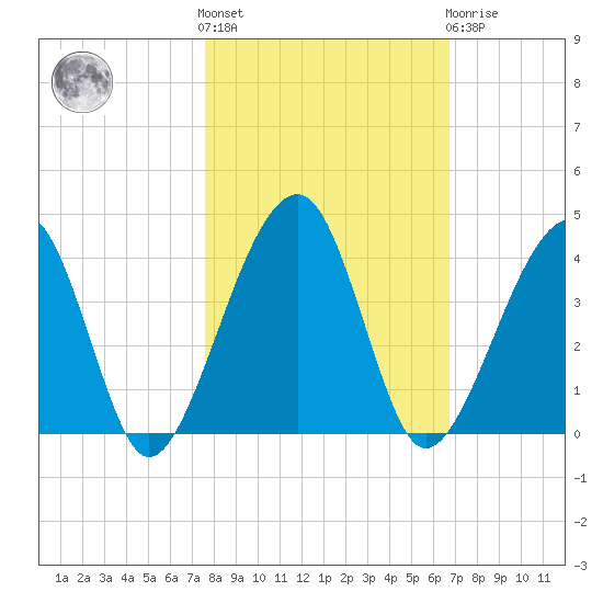 Little St Marys River tide chart for Saturday, October 28, 2023