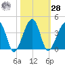 Little St Marys River tide chart for Saturday, October 28, 2023