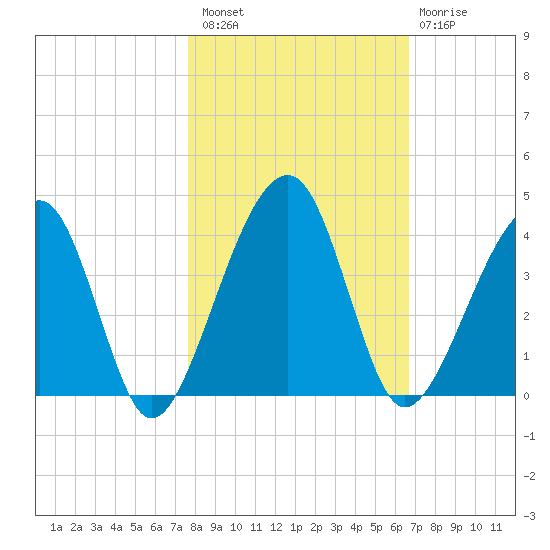 Little St Marys River tide chart for Sunday, October 29, 2023