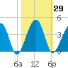 Little St Marys River tide chart for Sunday, October 29, 2023