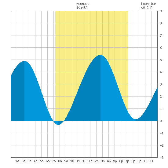 Little St Marys River tide chart for Monday, October 2, 2023