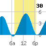 Little St Marys River tide chart for Monday, October 30, 2023