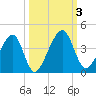 Little St Marys River tide chart for Tuesday, October 3, 2023