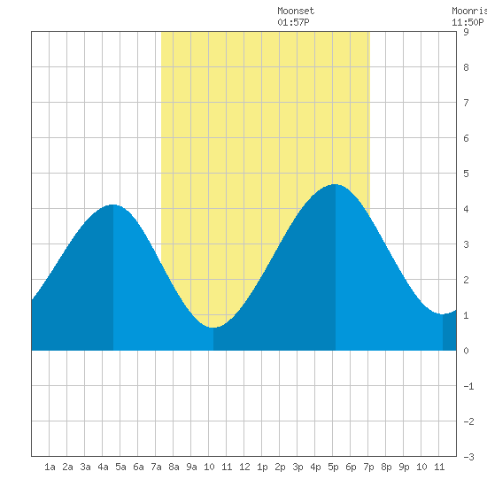 Little St Marys River tide chart for Thursday, October 5, 2023