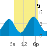 Little St Marys River tide chart for Thursday, October 5, 2023