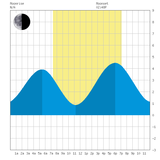 Little St Marys River tide chart for Friday, October 6, 2023