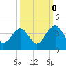 Little St Marys River tide chart for Sunday, October 8, 2023