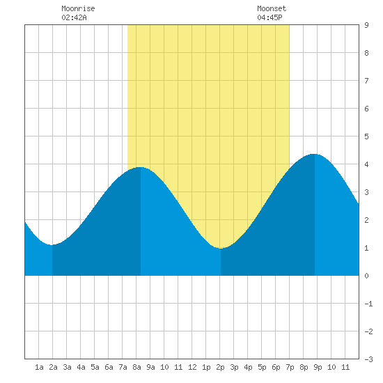 Little St Marys River tide chart for Monday, October 9, 2023
