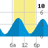 Little St Marys River tide chart for Friday, November 10, 2023
