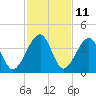 Little St Marys River tide chart for Saturday, November 11, 2023