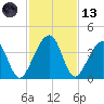 Little St Marys River tide chart for Monday, November 13, 2023