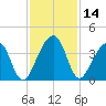 Little St Marys River tide chart for Tuesday, November 14, 2023