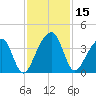 Little St Marys River tide chart for Wednesday, November 15, 2023