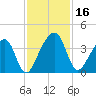 Little St Marys River tide chart for Thursday, November 16, 2023