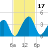 Little St Marys River tide chart for Friday, November 17, 2023