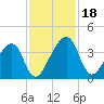 Little St Marys River tide chart for Saturday, November 18, 2023