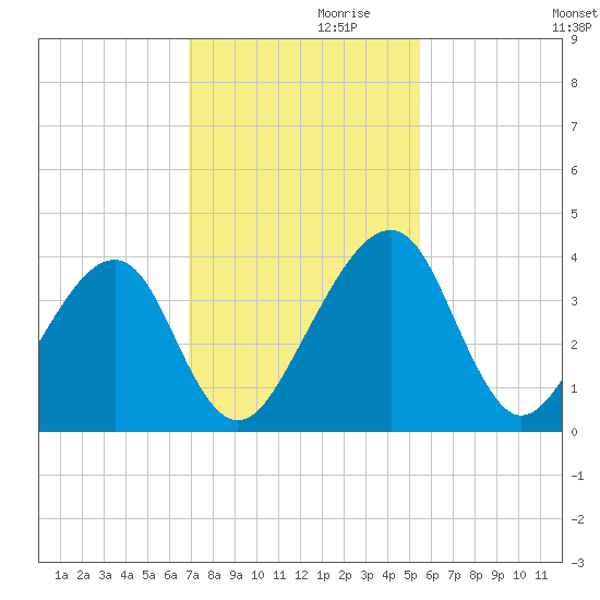 Little St Marys River tide chart for Sunday, November 19, 2023