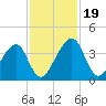 Little St Marys River tide chart for Sunday, November 19, 2023