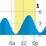 Little St Marys River tide chart for Wednesday, November 1, 2023