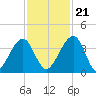 Little St Marys River tide chart for Tuesday, November 21, 2023