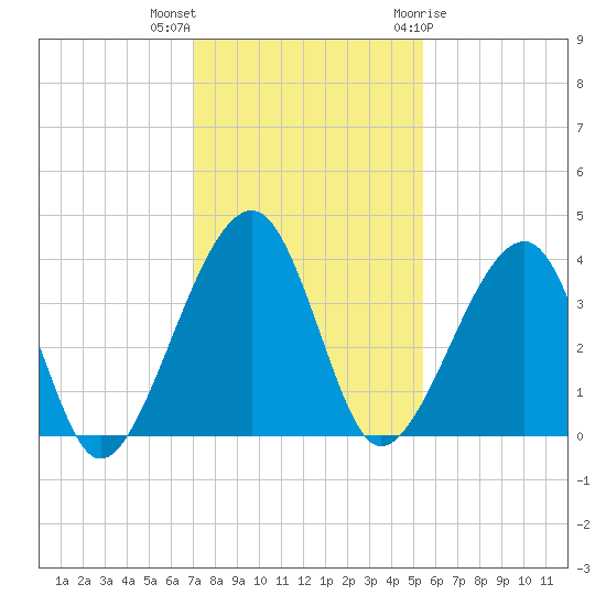 Little St Marys River tide chart for Saturday, November 25, 2023