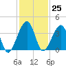 Little St Marys River tide chart for Saturday, November 25, 2023