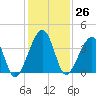 Little St Marys River tide chart for Sunday, November 26, 2023