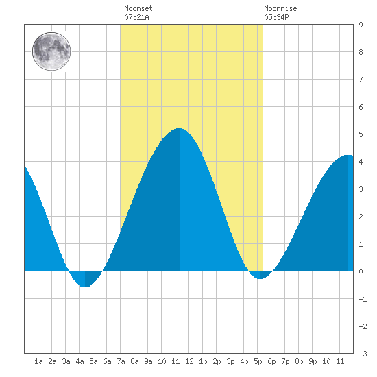 Little St Marys River tide chart for Monday, November 27, 2023