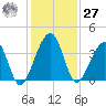 Little St Marys River tide chart for Monday, November 27, 2023