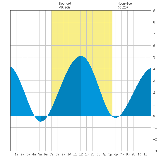 Little St Marys River tide chart for Tuesday, November 28, 2023