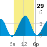 Little St Marys River tide chart for Wednesday, November 29, 2023