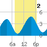 Little St Marys River tide chart for Thursday, November 2, 2023