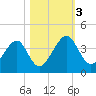 Little St Marys River tide chart for Friday, November 3, 2023