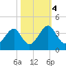 Little St Marys River tide chart for Saturday, November 4, 2023