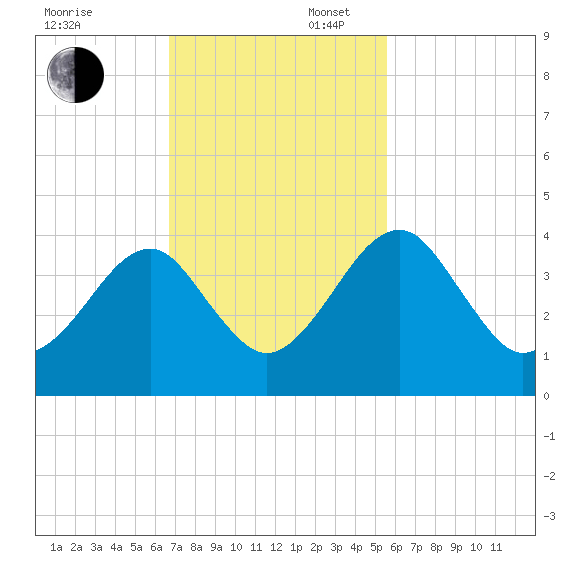 Little St Marys River tide chart for Sunday, November 5, 2023