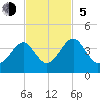 Little St Marys River tide chart for Sunday, November 5, 2023