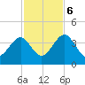 Little St Marys River tide chart for Monday, November 6, 2023