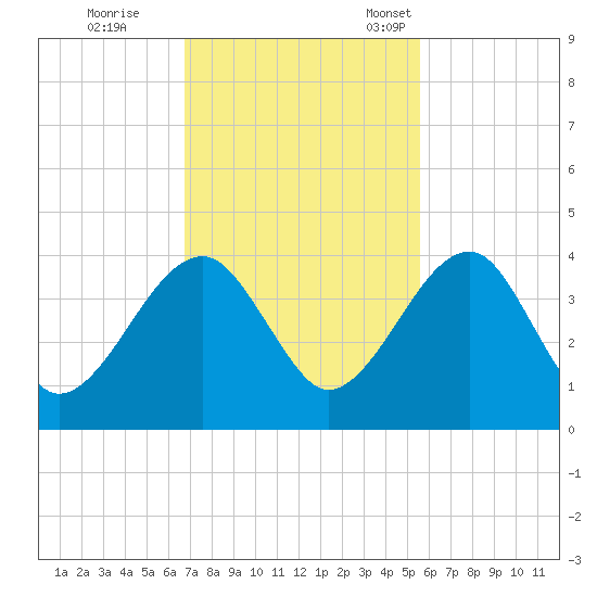 Little St Marys River tide chart for Wednesday, November 8, 2023