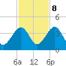 Little St Marys River tide chart for Wednesday, November 8, 2023