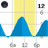Little St Marys River tide chart for Tuesday, December 12, 2023