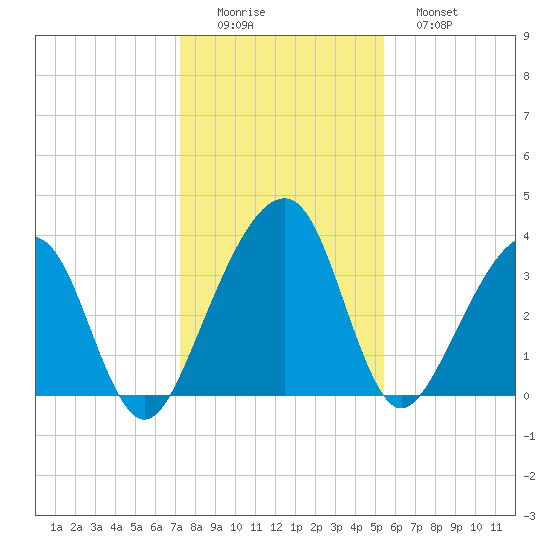 Little St Marys River tide chart for Thursday, December 14, 2023