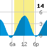 Little St Marys River tide chart for Thursday, December 14, 2023