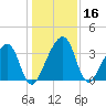 Little St Marys River tide chart for Saturday, December 16, 2023