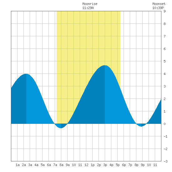Little St Marys River tide chart for Sunday, December 17, 2023