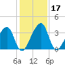 Little St Marys River tide chart for Sunday, December 17, 2023