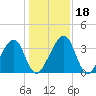 Little St Marys River tide chart for Monday, December 18, 2023