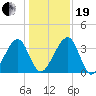Little St Marys River tide chart for Tuesday, December 19, 2023