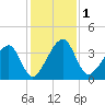 Little St Marys River tide chart for Friday, December 1, 2023