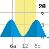 Little St Marys River tide chart for Wednesday, December 20, 2023