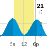 Little St Marys River tide chart for Thursday, December 21, 2023